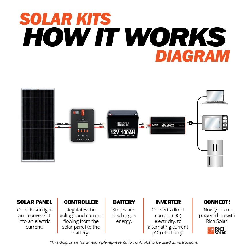 800 Watt Complete Solar Kit Off-Grid Kit for Small Houses & RV (2560WH) 120/240V Output + 4 x 200W Solar panels