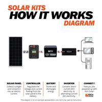 800 Watt Complete Solar Kit Off-Grid Kit for Small Houses & RV (2560WH) 120/240V Output + 4 x 200W Solar panels