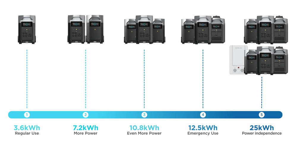 EcoFlow DELTA PRO - Smart Expansion Battery | 3,600wH  | 6,000 Lifecycles | Ships in 2-4 Weeks
