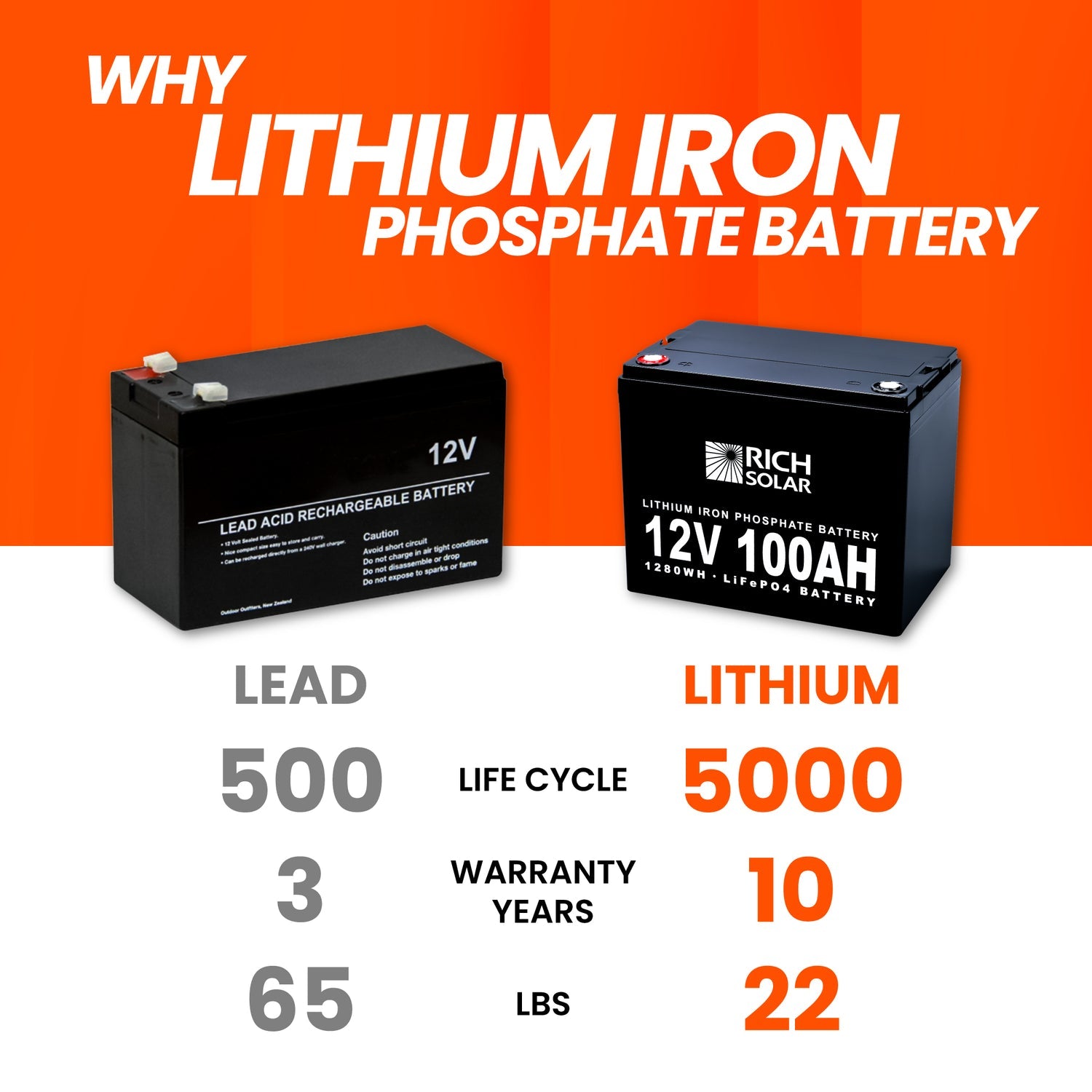 24V 100Ah LiFePO4 Lithium Iron Phosphate Battery