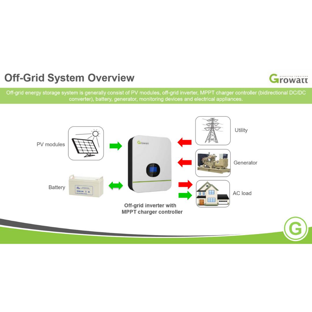 48V CNDR All-in-One OFF-Grid KIT | 170Ah | 8.7kWh | LIFEPO4 Power Block | Lithium Battery Pack｜Ships in 3-6 Weeks